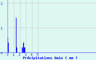 Diagramme des prcipitations pour Brinay (18)