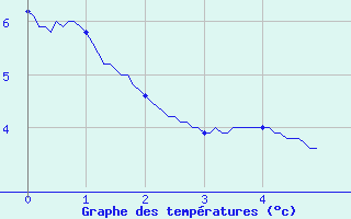 Courbe de tempratures pour Beaumont du Ventoux (Mont Serein) (84)