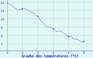 Courbe de tempratures pour Massiac (15)