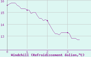 Courbe du refroidissement olien pour Nuaill-sur-Boutonne (17)