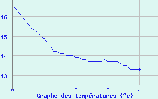 Courbe de tempratures pour Dompierre-sur-Authie (80)