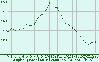 Courbe de la pression atmosphrique pour Remich (Lu)