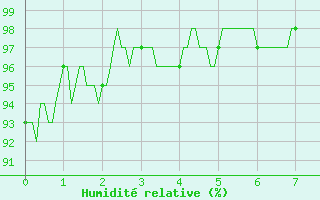 Courbe de l'humidit relative pour Valenciennes (59)