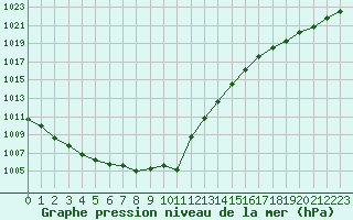 Courbe de la pression atmosphrique pour Izegem (Be)