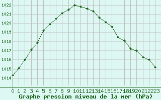 Courbe de la pression atmosphrique pour Sorcy-Bauthmont (08)