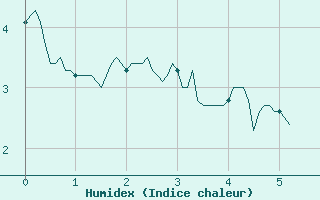 Courbe de l'humidex pour La Mongie (65)