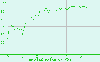 Courbe de l'humidit relative pour Roville-aux-Chnes (88)