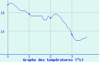 Courbe de tempratures pour Labcde-Lauragais (11)