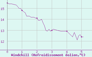 Courbe du refroidissement olien pour Gluiras (07)