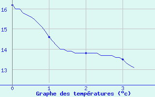 Courbe de tempratures pour Saint Chamas (13)