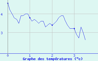 Courbe de tempratures pour Val Thorens (73)