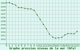 Courbe de la pression atmosphrique pour Ble / Mulhouse (68)