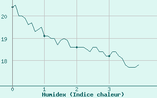 Courbe de l'humidex pour Visan (84)