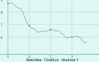 Courbe de l'humidex pour Saint-Agrve (07)