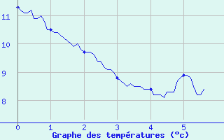 Courbe de tempratures pour Guret Saint-Laurent (23)