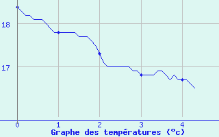 Courbe de tempratures pour Murviel-ls-Bziers (34)