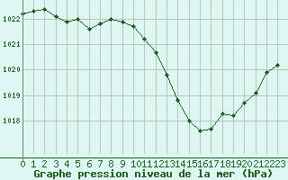 Courbe de la pression atmosphrique pour Castellbell i el Vilar (Esp)