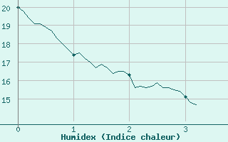 Courbe de l'humidex pour Orthez (64)