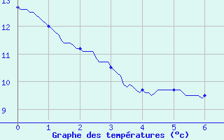 Courbe de tempratures pour L