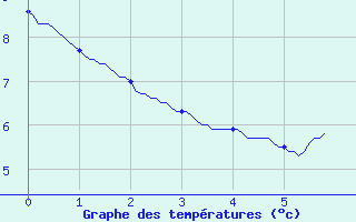 Courbe de tempratures pour Villefort (48)