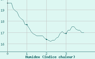 Courbe de l'humidex pour Le Chteau-d'Olonne (85)