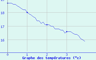 Courbe de tempratures pour Ille-sur-Tet (66)