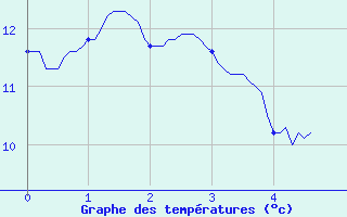 Courbe de tempratures pour Olmi-Cappella (2B)