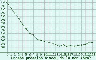 Courbe de la pression atmosphrique pour Chlons-en-Champagne (51)