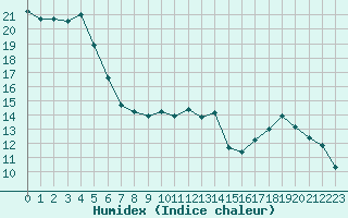 Courbe de l'humidex pour Orschwiller (67)