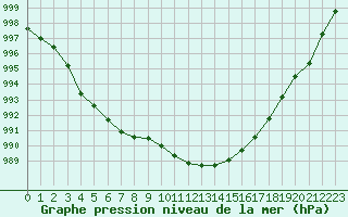 Courbe de la pression atmosphrique pour Charleville-Mzires / Mohon (08)