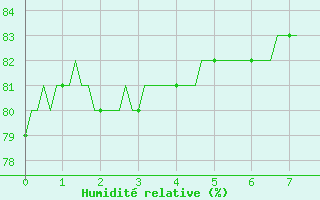 Courbe de l'humidit relative pour Goldbach-Altenbach (68)