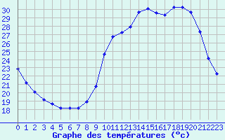 Courbe de tempratures pour Leign-les-Bois (86)