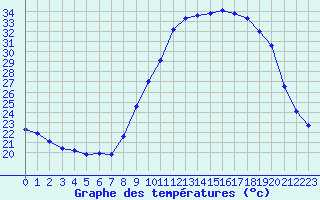 Courbe de tempratures pour Grasque (13)