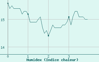 Courbe de l'humidex pour Saint-Sgal (29)