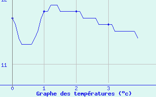 Courbe de tempratures pour Flers (61)