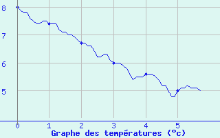 Courbe de tempratures pour Breteuil (27)