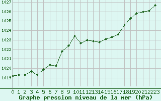 Courbe de la pression atmosphrique pour Rochegude (26)