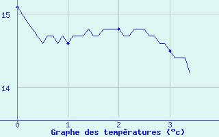 Courbe de tempratures pour Saint-Lger-en-Yvelines (78)