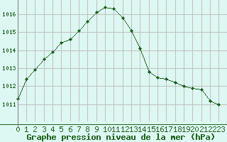 Courbe de la pression atmosphrique pour Roissy (95)