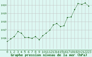 Courbe de la pression atmosphrique pour Douzens (11)