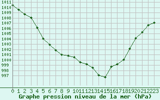 Courbe de la pression atmosphrique pour Ambrieu (01)