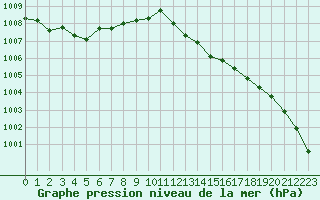 Courbe de la pression atmosphrique pour Ile du Levant (83)