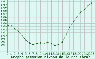 Courbe de la pression atmosphrique pour Trappes (78)