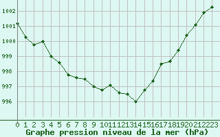 Courbe de la pression atmosphrique pour Sermange-Erzange (57)