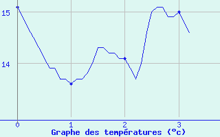 Courbe de tempratures pour Bziers-Courtade (34)