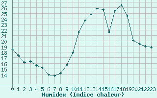 Courbe de l'humidex pour Carrion de Calatrava (Esp)