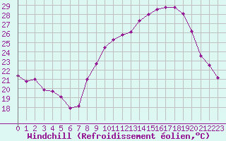 Courbe du refroidissement olien pour Aubenas - Lanas (07)