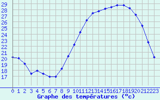 Courbe de tempratures pour Connerr (72)