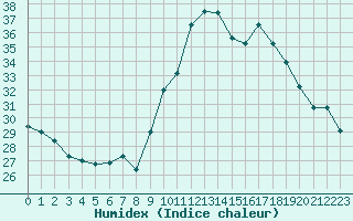 Courbe de l'humidex pour Cap Cpet (83)