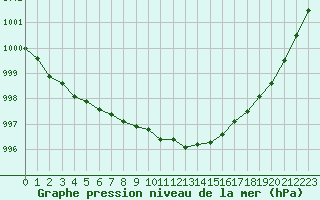 Courbe de la pression atmosphrique pour Ploumanac